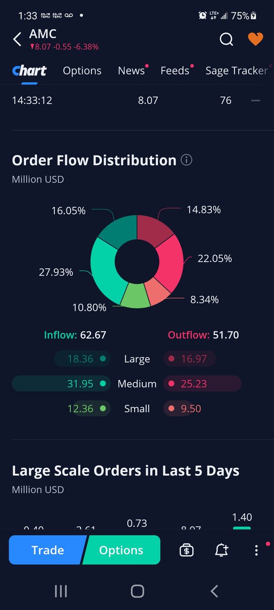 Jeff96834321's tweet photo. #AMC you cant have more buys everyday and still drop price without blatant manipulation https://t.co/XANHCFxKej