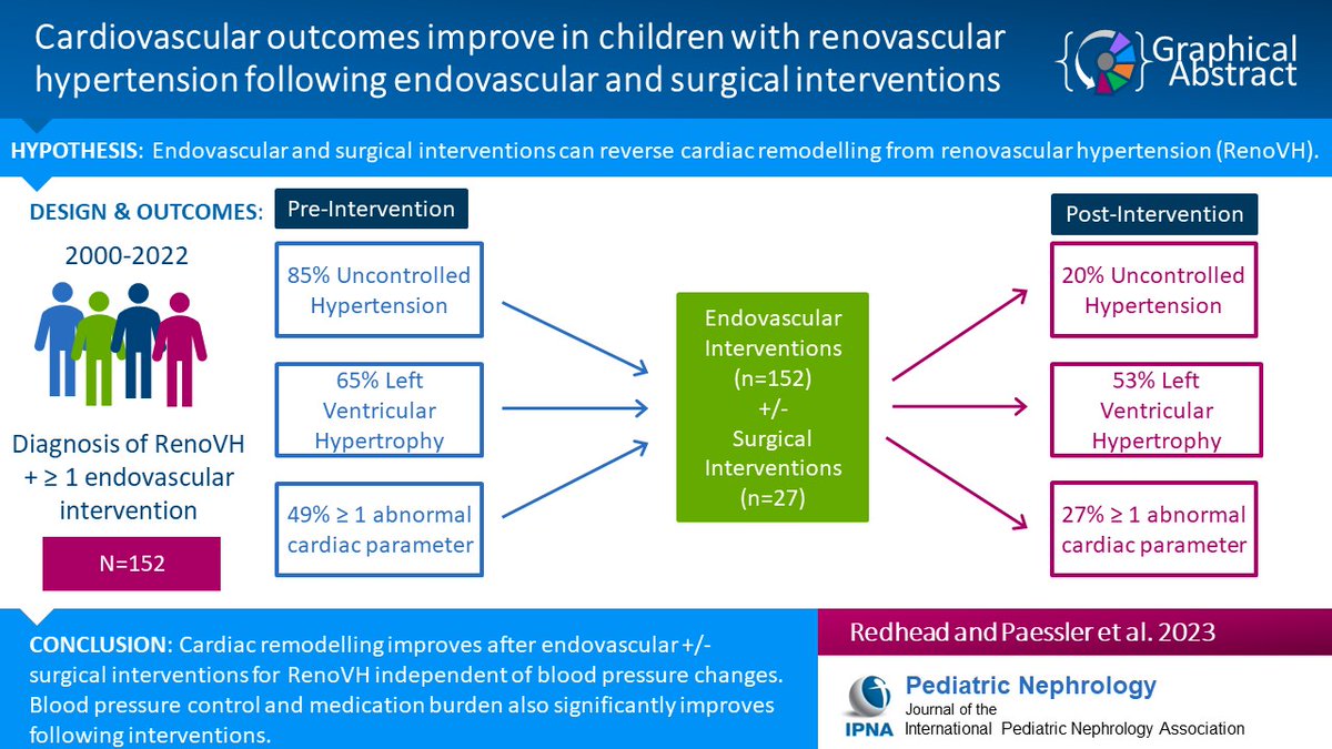 Ped_Neph's tweet photo. Renovascular hypertension (RenoVH) is a cause of hypertension in children. Read this Original Article on  occurrence of cardiovascular changes secondary to RenoVH &amp; improvements in cardiac remodeling after successful intervention. #OpenAccess
https://t.co/VBRyPeMONC https://t.co/xLfF7Y61ax