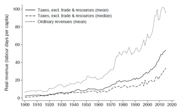 African Economic History Network (AEHN) (@afeconhis) on Twitter photo 🌍New AEHN Article Summary on how much have states in Africa raised in taxes, now and in the past?
"The Fiscal State in Africa: Evidence from one Century of Growth, 1900-2015" by <a href="/MarvinSuesse/">Marvin Suesse</a> <a href="/MJerven/">Morten Jerven</a> <a href="/thiloalbers/">ThiloNH.Albers</a>
👇🏿
aehnetwork.org/blog/the-fisca… 🌍New AEHN Article Summary on how much have states in Africa raised in taxes, now and in the past?
"The Fiscal State in Africa: Evidence from one Century of Growth, 1900-2015" by <a href="/MarvinSuesse/">Marvin Suesse</a> <a href="/MJerven/">Morten Jerven</a> <a href="/thiloalbers/">ThiloNH.Albers</a>
👇🏿
aehnetwork.org/blog/the-fisca…