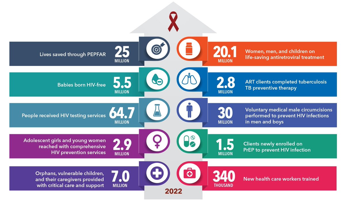 Over the past 20 years, the U.S. government has invested $100 billion in the global HIV/AIDS response. 

#PEPFAR is the largest commitment by any nation to address a single disease in history— saving 25 million lives and preventing millions of #HIV infections.
