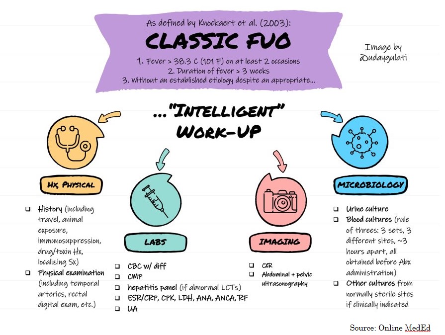 CMC_IM's tweet photo. We approached this case as a fever of unknown origin work up (FUO) and reviewed its definition, work up and broad differential with the help of these great figures.
#FOAMed #MedEd #InternalMedicine #CMCIM https://t.co/ktuMceUOv6