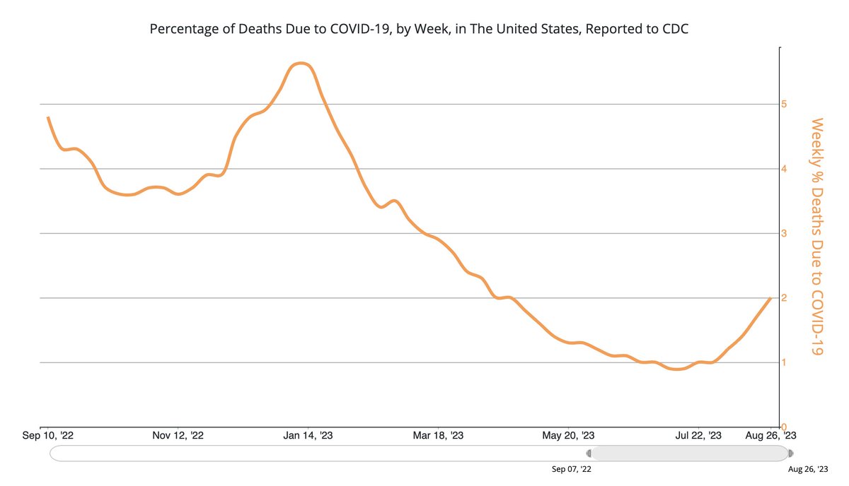 ⚠️Damnit folks--📌DEATHS DOUBLED, 📌HOSPITAL TRIPLED, 📌EMERGENCY ROOM VISITS QUADRUPLED--we are in a sharp surge in ER visits (4x), hospital admissions (3x), and even deaths (2x) due to #COVID19. It's in the damn published data--but NOBODY in the media is talking about this…