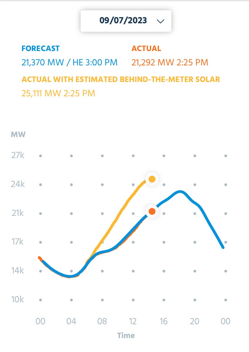Here's a snapshot of how much power behind-the-meter solar is producing in New England right now.

Yesterday, the region had its highest "peak" energy demand of the summer (22.4 gigawatts). 

This afternoon, demand is expected to be even higher (23.5 gigawatts)