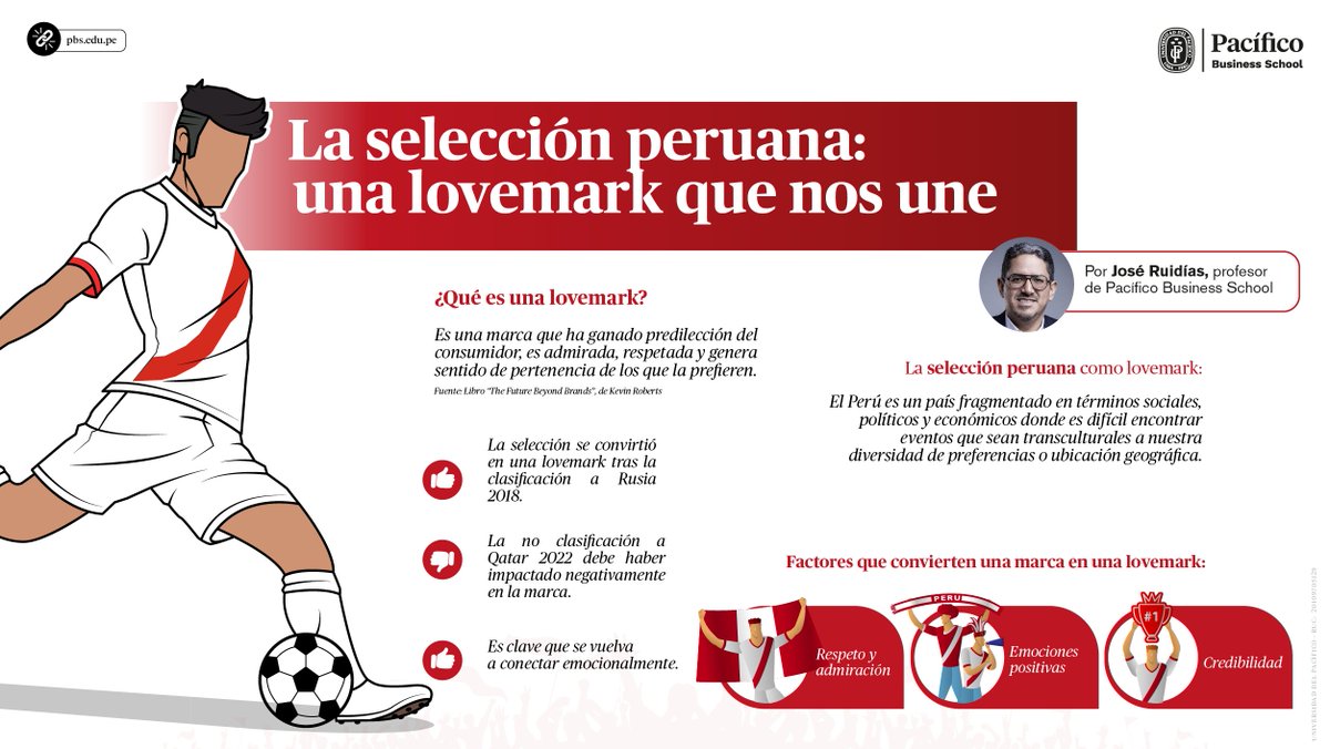 PacificoBS's tweet photo. ¿Es la selección peruana de fútbol una "lovemark"? 🇵🇪❤ A horas del partido, José Ruidías, profesor de Marketing de @PacificoBS, nos cuenta los factores que han hecho de la selección una marca optimista, resiliente y luchadora, en la siguiente #infografía👇
#Lovemark #PERPAR https://t.co/LXY3jl5Vjx