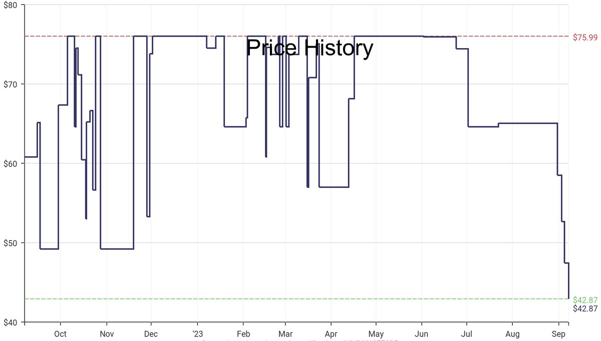 DeepPrice's tweet image. Lowest price on Amazon.com for Free Standing Shoe Racks  from VASAGLE #dpdLowestPrice #VASAGLE #FreeStandingShoeRacks
Only $42.87
amazon.com/dp/B089STZSBF?…