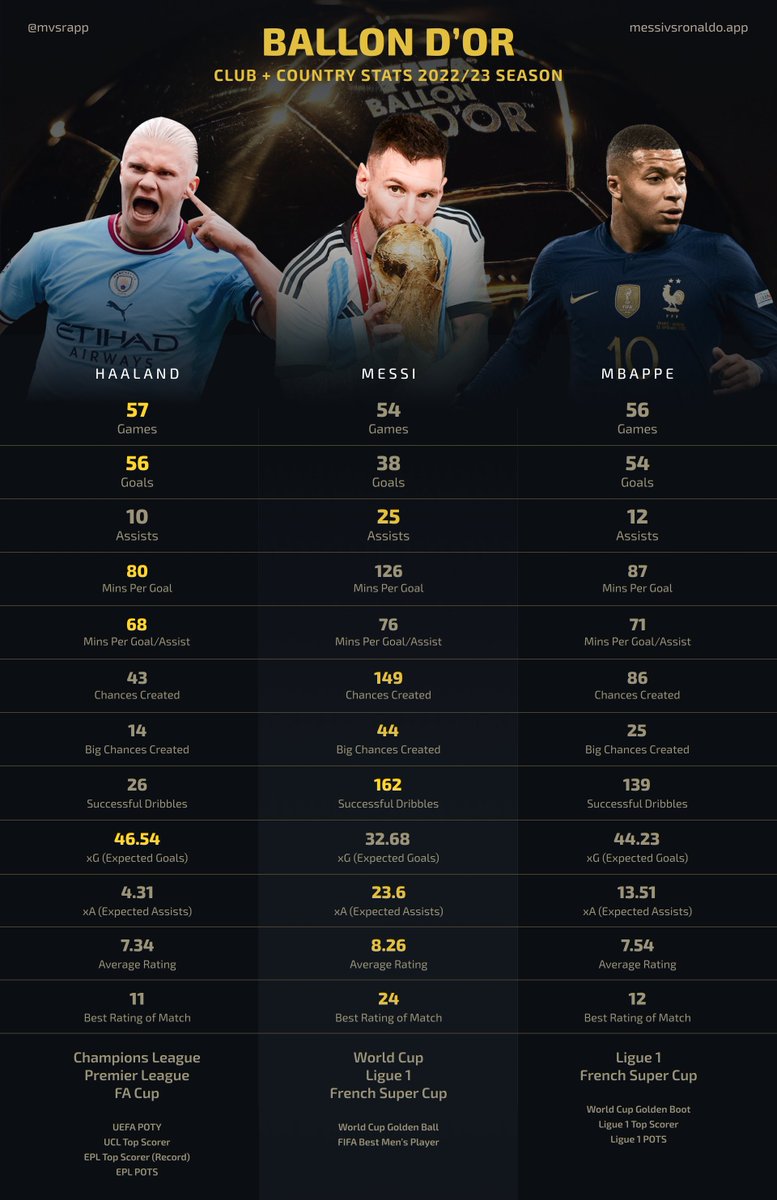  ballon d or club country stats 2022 23 season ceremony on