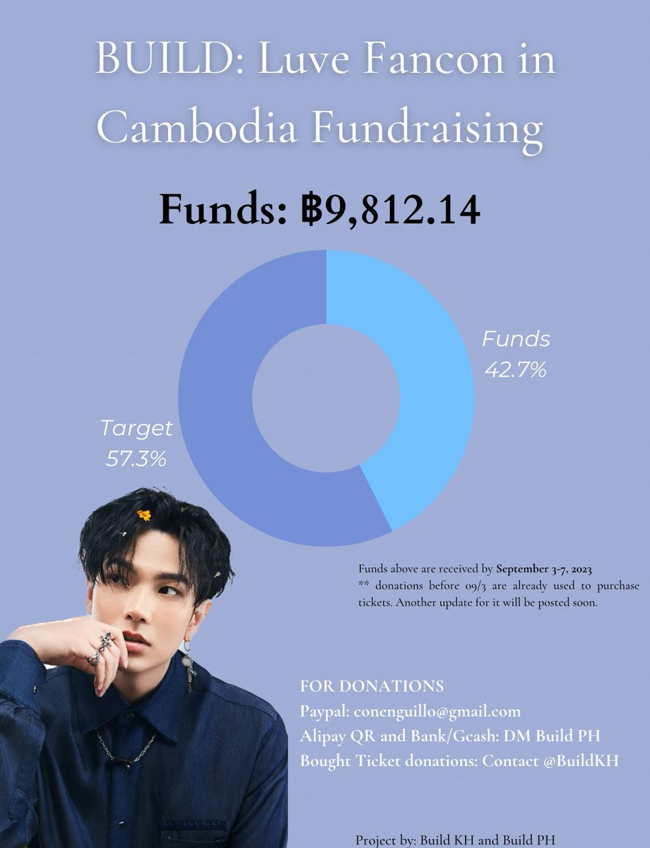 Update on Ticket Fundraiser for Fancon💙

Current Progress: 42.7%

Paypal/Alipay/QR/PH Bank/GCash: @BuildJakapan_PH 
Purchased tickets/KHQR/ABA/Wing Bank: @BuildKH

Graphic : @BuildJakapan_PH 💙

#BuildJakapan #Beyourluve