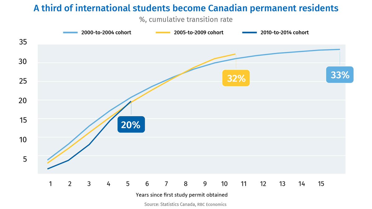A Third of International Students become Canadian Permanent Residents - <a href="/RBC/">RBC</a>