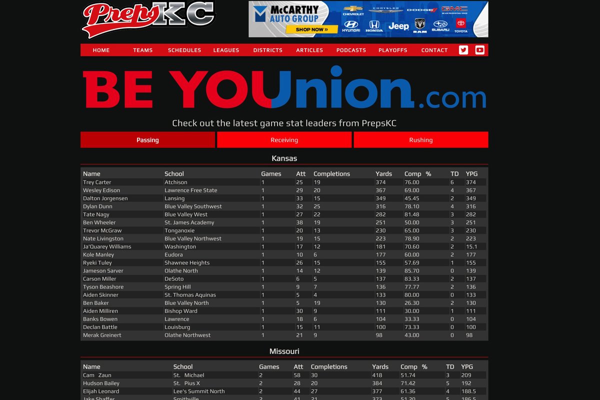 Check out our new Stats Leaders page bit.ly/3P7Ftbm We will update every Tuesday with the current season totals of the stats submitted to PrepsKC.