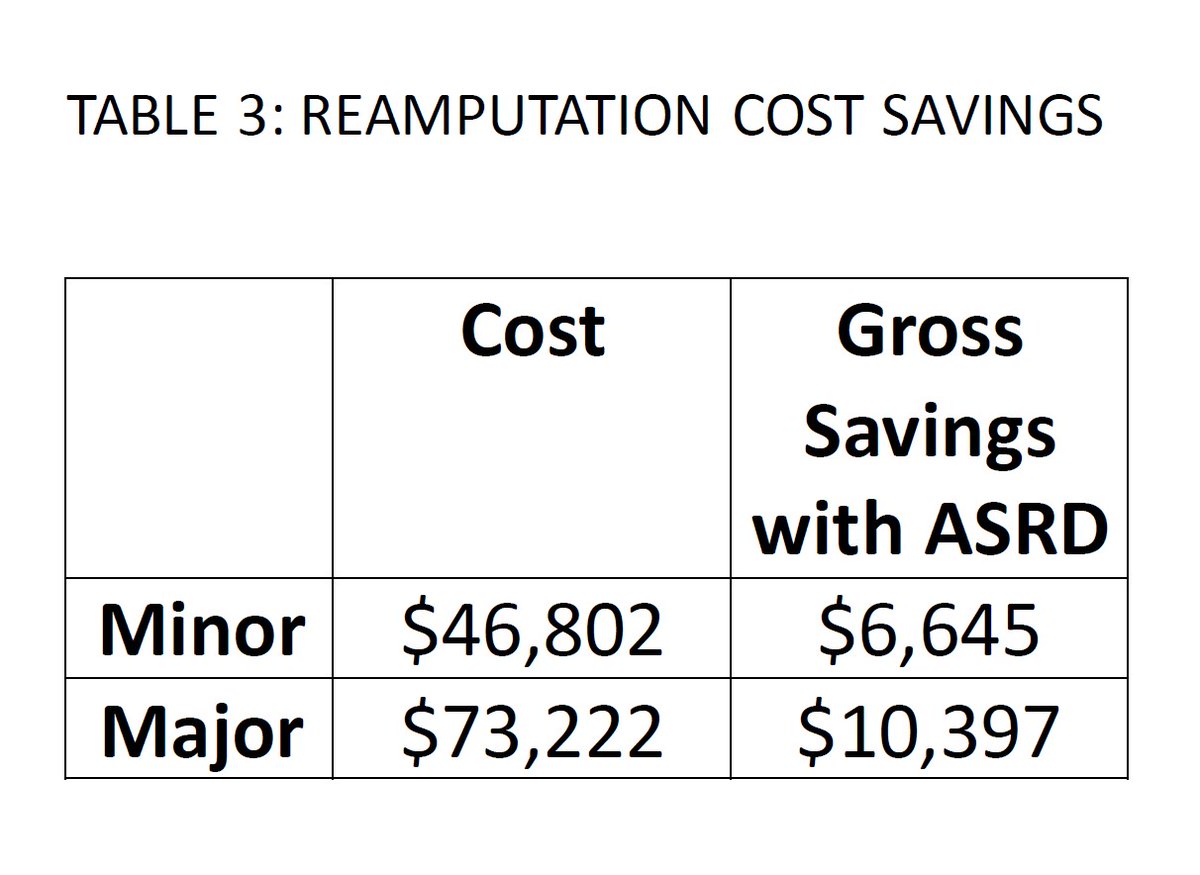 Great new data on the value of HEMIGARD ASRD in lower extremity non-traumatic amputations in diabetic patients. Less complications - including reduced need for re-amputation. zurl.co/P8am #hemigard