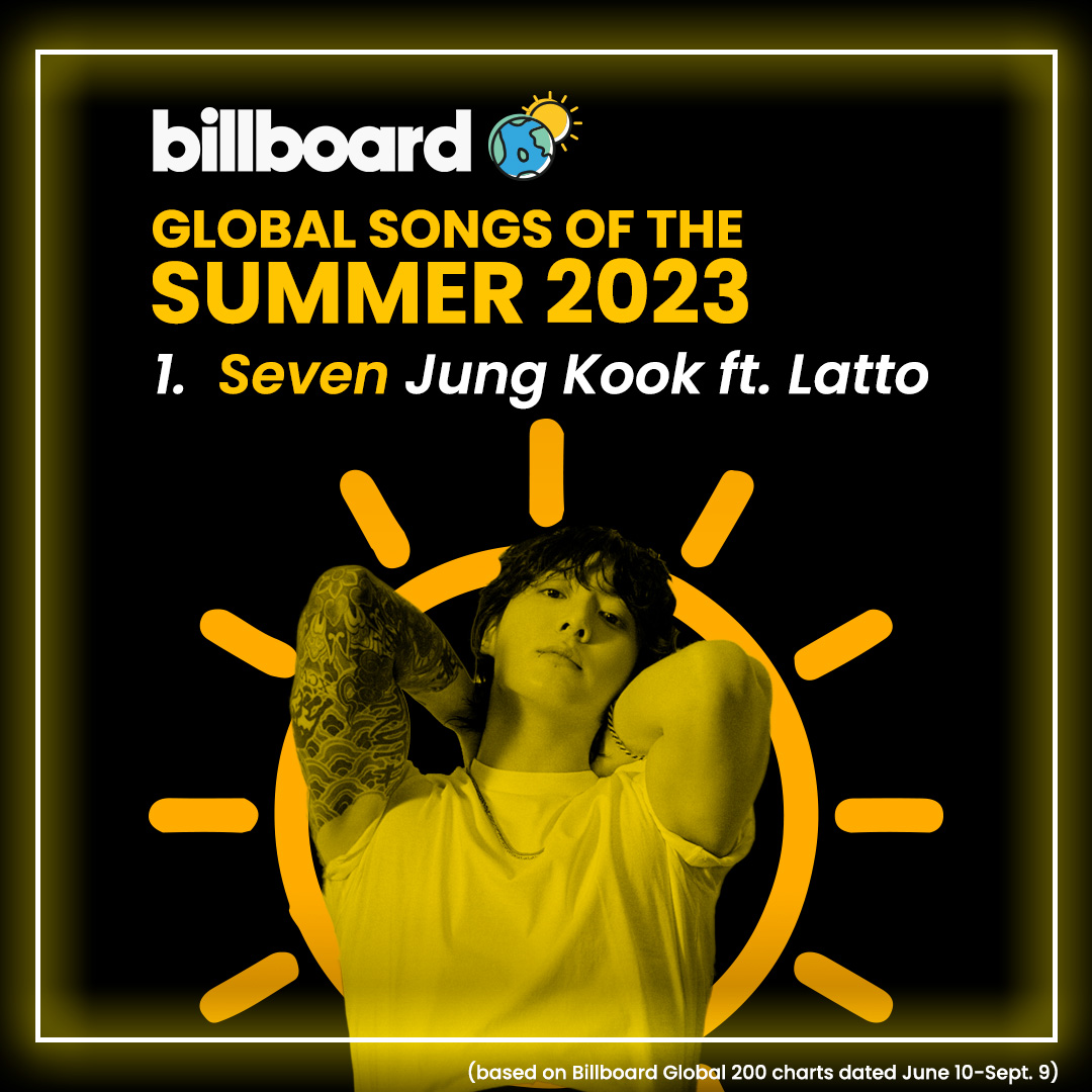 Jung Kook’s “Seven” featuring @Latto is Billboard’s No. 1 global song of the summer for 2023. 🏆 Billboard breaks it down: blbrd.cm/hcmEdMJ