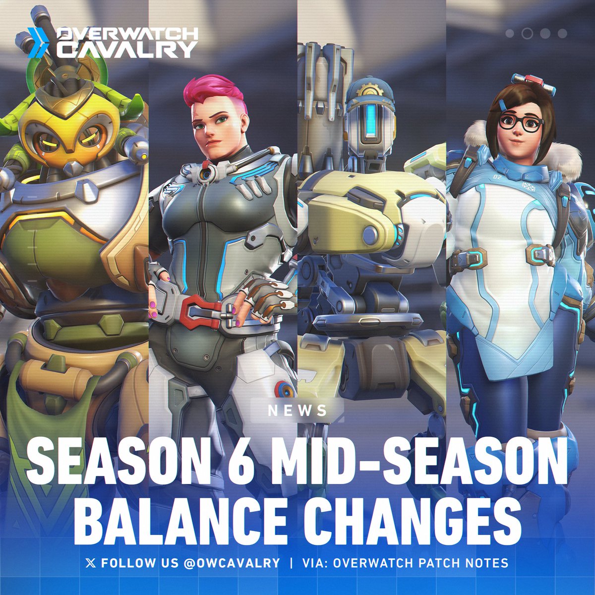 OWCavalry's tweet photo. Mid-Season Balance Changes now live in #Overwatch2 📋

🏥 Duration until support passive activates increased from 1.5 to 2 seconds.

👑 Junker Queen
Jagged Blade:
→ Impact damage increased from 50 to 65.

🐎 Orisa
Fortify:
→ Cooldown begins when the ability is activated instead of when it ends.
→ Cooldown increased from 12 to 16.5 seconds.
→ Overhealth bonus decreased from 125 to 100

🫧 Zarya
Projected Barrier:
→ Health increased from 200 to 225.
→ Cooldown decreased from 10 to 8 seconds.
→ Size increased 15%

👢 Ashe
The Viper:
→ Reload time decreased from .25 to .2 seconds

🧢 Bastion
A-36 Tactical Grenade:
→ Impact damage decreased from 30 to 15
Configuration Artillery:
→ Can no longer deal critical hits.

❄️ Mei
Endothermic Blaser:
→ Damage increased from 65 to 70 per second.
→ Duration before slow falls off between primary fire hits increased from 0.5 to 0.6 seconds.
Deep Chill:
→ Bonus damage can now also be triggered with Mei’s quick melee.

🌊 Baptiste
Regenerative Burst:
→ Instant healing decreased from 50 to 40.
→ Heal over time decreased from 50 over 5 seconds to 40 over 4 seconds.

🦊 Kiriko
Protection Suzu:
→ Now passes through enemy heroes.