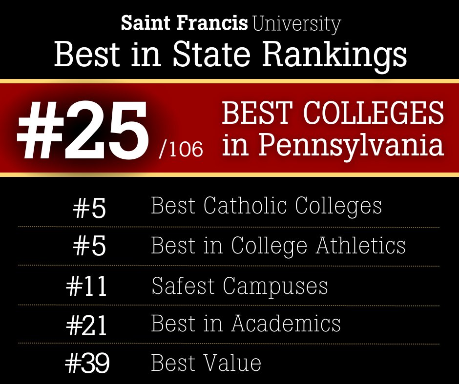 SaintFrancisPA's tweet photo. We are #RedFlashProud to be ranked among the best colleges in Pennsylvania!! 🎉Visit our blog for more information on the latest ranking list published by Niche: https://t.co/hnah9PJMNE #BecomeThatSomeone #SaintFrancisUniversity https://t.co/I6opm0o2Ne