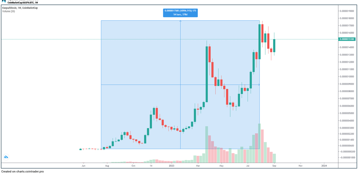CryptCollecter's tweet photo. Big dips are for buying more $KAS
Look at these beautiful charts!
#KASBTC #KASETH #KASUSD https://t.co/ztxHI41eQH