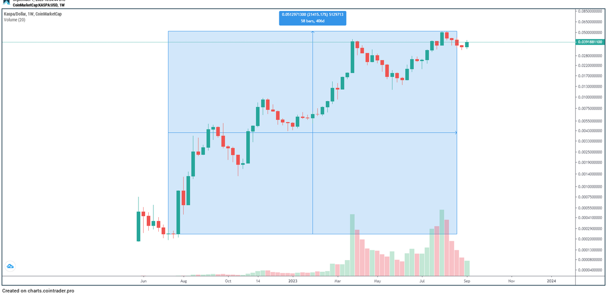 CryptCollecter's tweet photo. Big dips are for buying more $KAS
Look at these beautiful charts!
#KASBTC #KASETH #KASUSD https://t.co/ztxHI41eQH