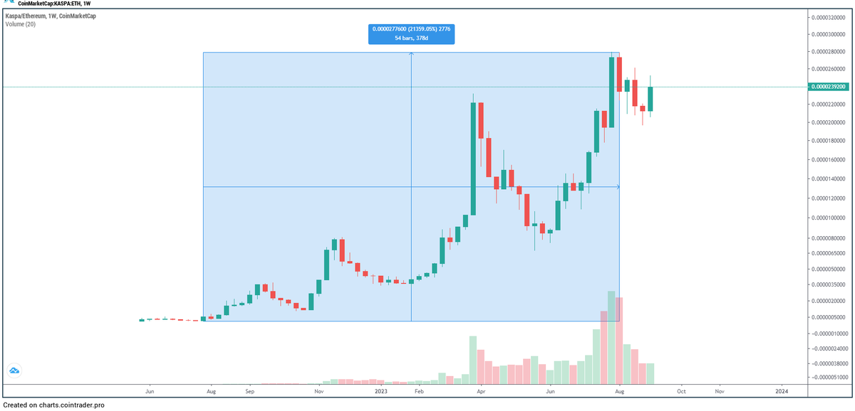 CryptCollecter's tweet photo. Big dips are for buying more $KAS
Look at these beautiful charts!
#KASBTC #KASETH #KASUSD https://t.co/ztxHI41eQH