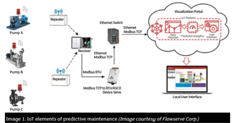 EmpoweringPumps's tweet image. #IoT is a powerful tool that will enable the industry to progress to a predictive #maintenance model. Find out how to use IoT to improve #MechanicalSeal reliability. bit.ly/3biW49J #PumpTalk @fluidsealing #PredictiveMaintenance #Reliability #IIoT