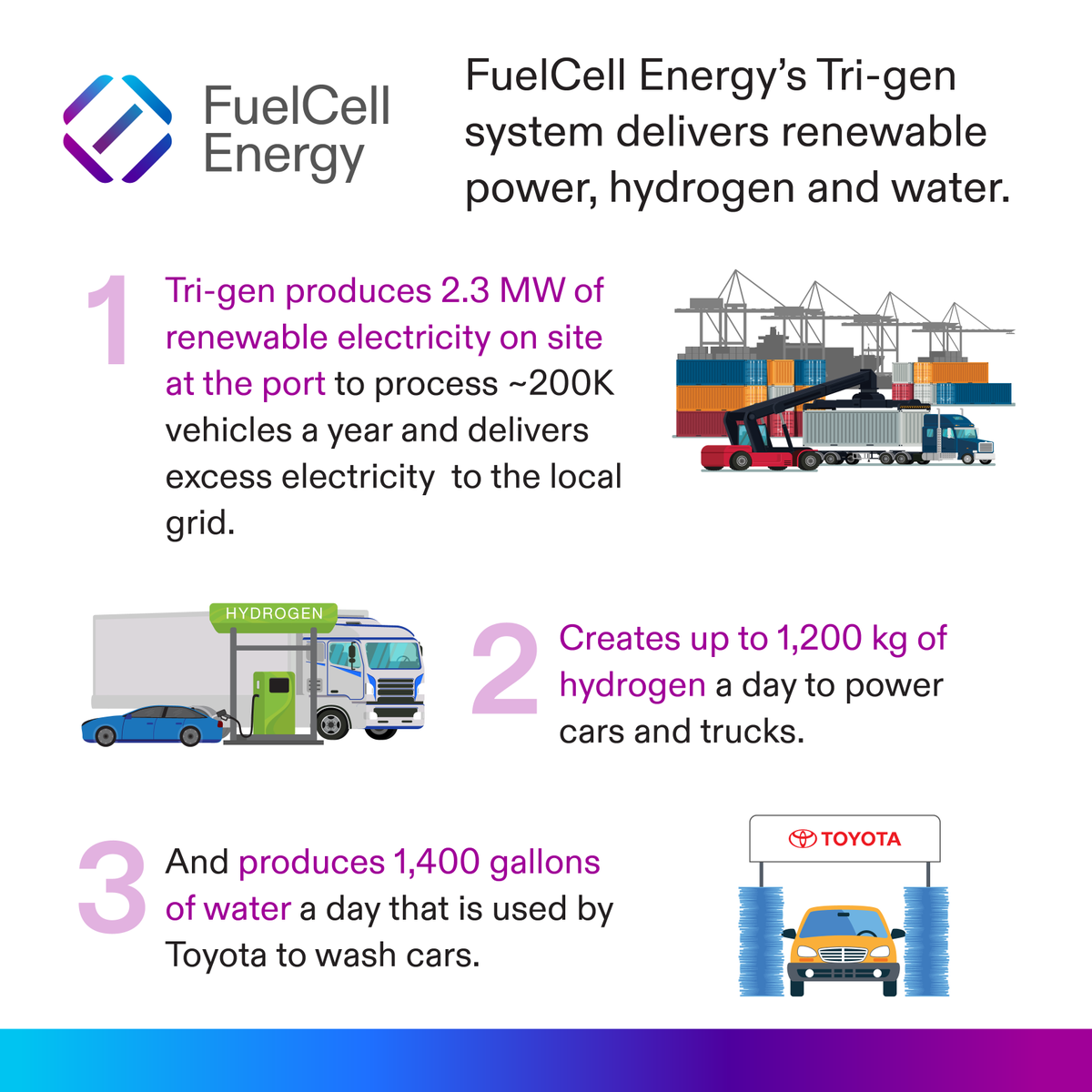 FuelCell_Energy's tweet photo. The FuelCell Energy Tri-gen system at the Port of Long Beach is Toyota's 1st port facility in the world powered by onsite-generated, 100 percent renewable energy.

See how Toyota is using Tri-gen renewable electricity, hydrogen and water. #energytransition #hydrogen #fuelcells https://t.co/SJWuQkXO3U