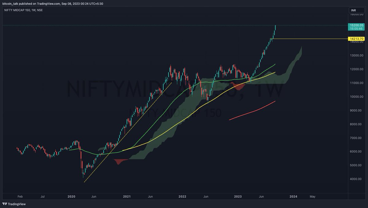 bitcointalk10's tweet image. $NIFTYMIDCAP150 🚀
This needs to calm down. ⚠️
#indianStockMarket #midcapstocks
