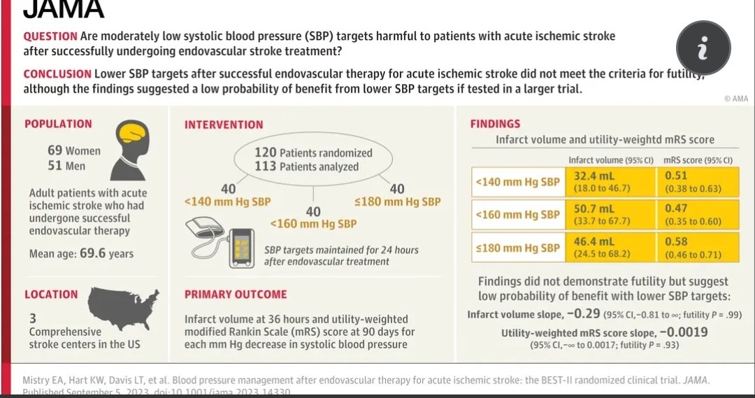 In this RCT, among patients with acute ischemic stroke, lower SBP targets < 140 or 160 after successful EVT did not meet prespecified criteria for futility compared with an SBP target of 180 or less.
<a href="/WorldStrokeOrg/">World Stroke Org</a>
#FutureStrokeLeaders <a href="/JuliaShapra/">Julia</a>
jamanetwork.com/journals/jama/…