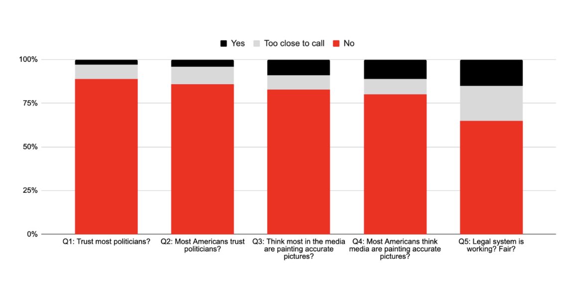 darbysieben's tweet photo. This is pretty telling. As a #Canadian I suspect our data might show a little more trust but likely is following the same trend as the US. https://t.co/t5bQDu4Kq8