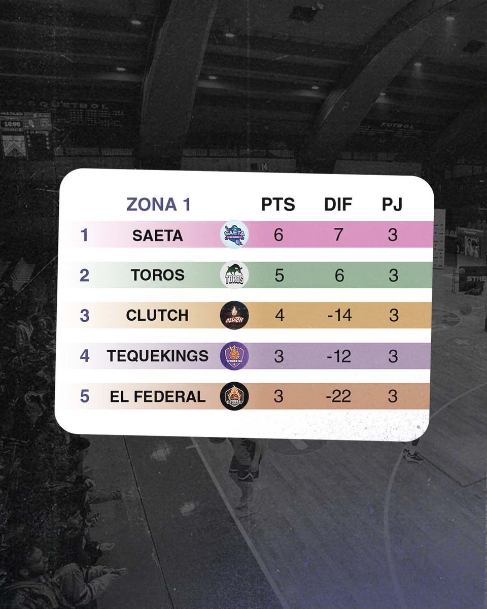 somosr3bound's tweet photo. Así quedaron las posiciones después de la #Fecha3

Punteros de la zona 1: La Saeta de Fuego

Puntero de la zona 2: 03 Team

Nivel de primera en la Liga de los Creadores 🔥 https://t.co/WqNw2hKdfr