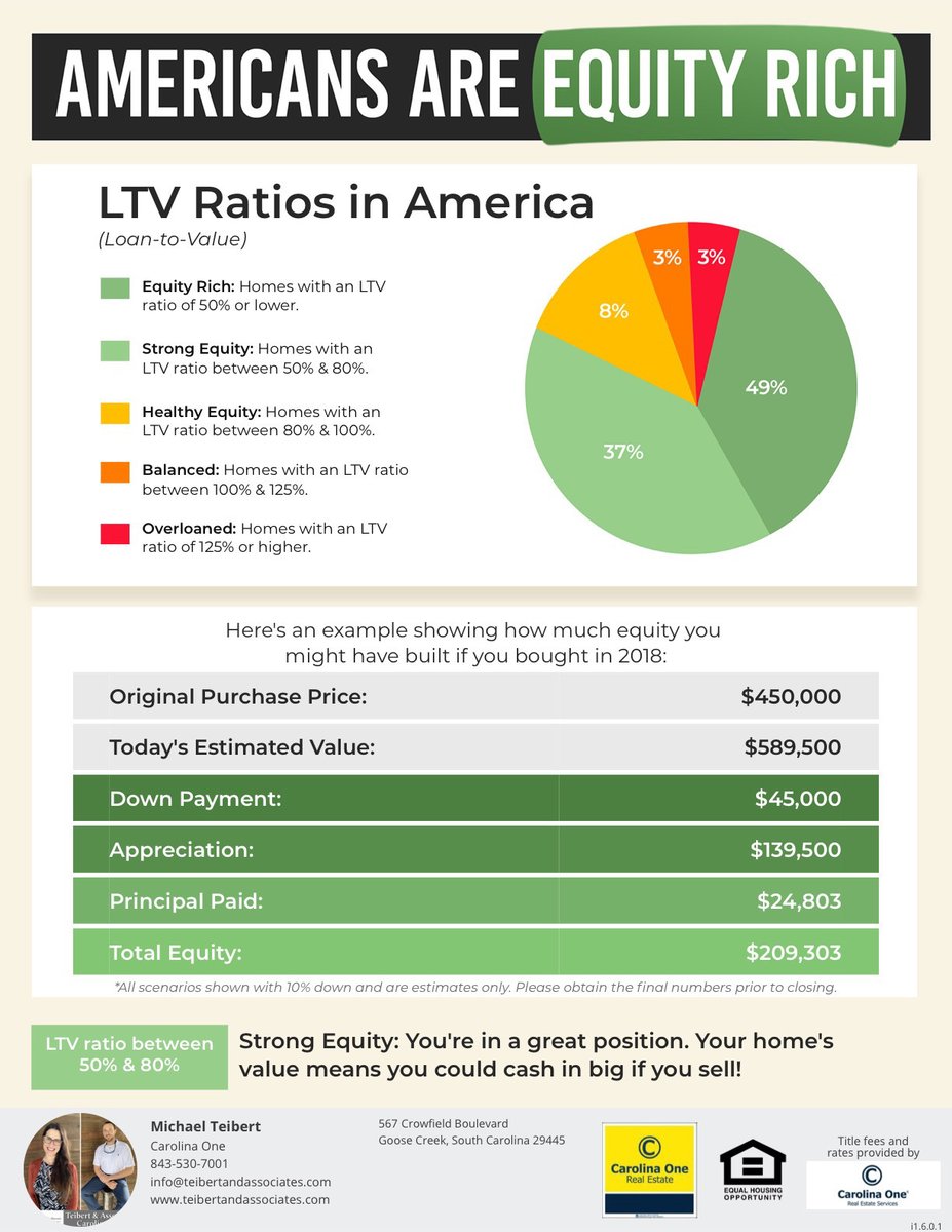 TeibertRE's tweet photo. You could be sitting on more equity than you realize!

#homeownerequity #sellersmarket #thinkingaboutselling #realestate #interestrates #buyrealestate #sellrealestate #closingcosts #realestatenews #realtortips https://t.co/duOEcXNOIn