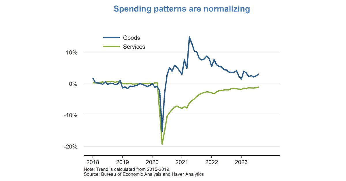 sffed's tweet photo. According to our latest #FedViews consumer spending patterns continue to normalize, as spending on goods moderates after surging during the pandemic, and spending on services continues to recover.

#SFFedResearch #EconTwitter #Spending #Pandemic #ConsumerSpending #Economy https://t.co/mwLfbLOwcU