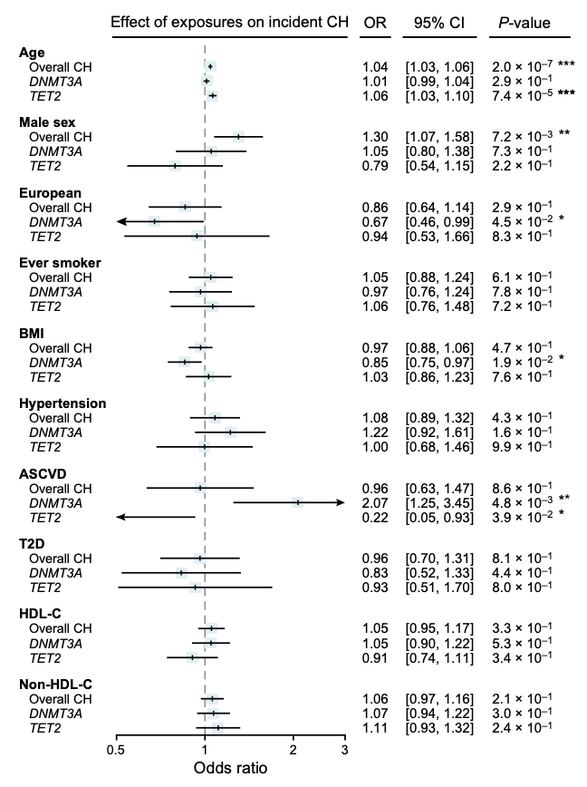 pnatarajanmd's tweet photo. Current studies examining putative risk factors of CHIP are cross-sectional. 
Led by @M_Mesbah_Uddin @smsaadatagah &amp;w @CBallantyneMD, we use longitudinal exome seq of 4,187 over 21y to better prioritize clinical &amp; genetic risk factors for incident CHIP. https://t.co/0puTrtjglV https://t.co/m2ecbRz2Jp
