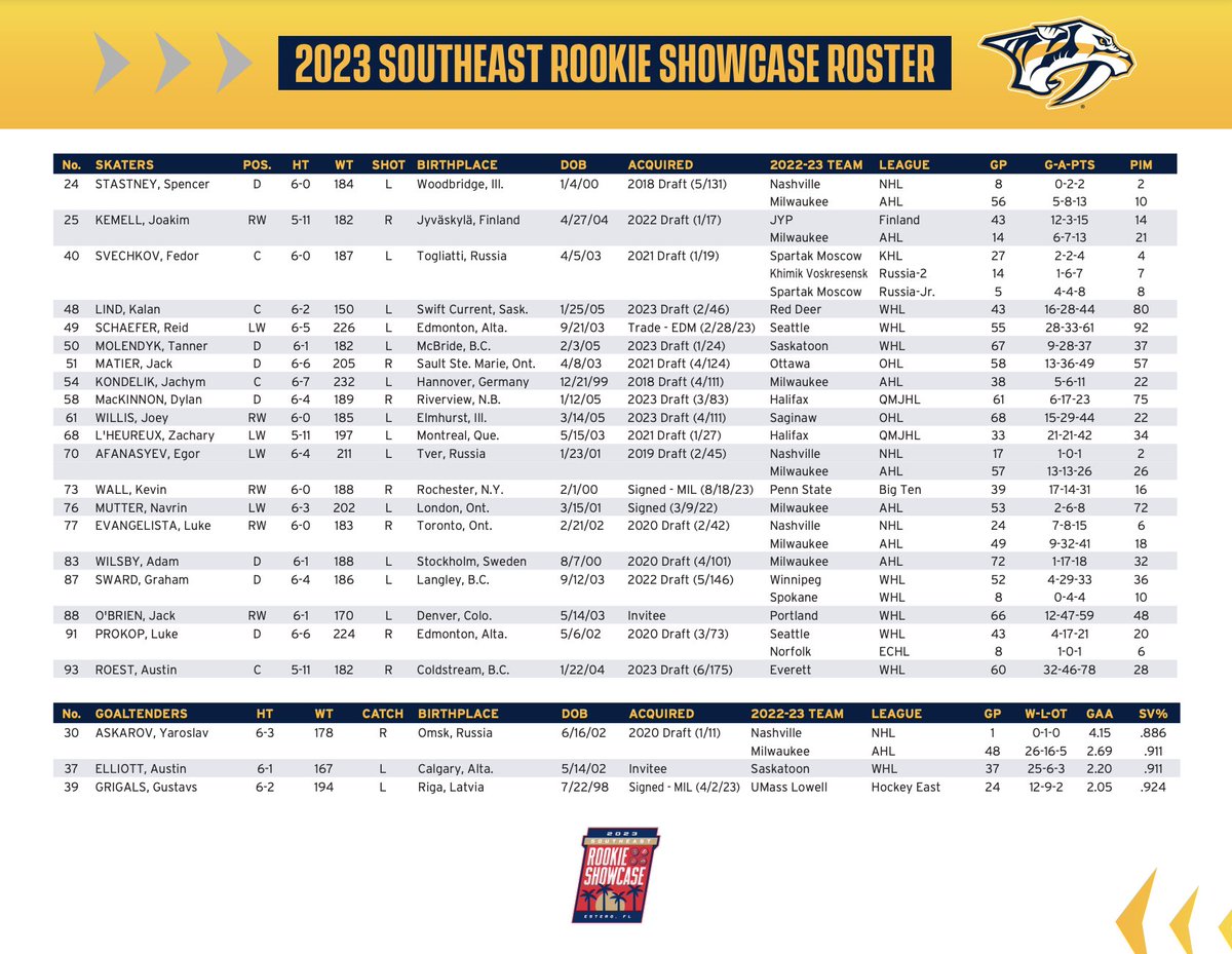 KieserNick's tweet photo. The complete list of #Preds going to Florida for the Southeast rookie showcase 👇🏼 https://t.co/nMn5vXdgQN