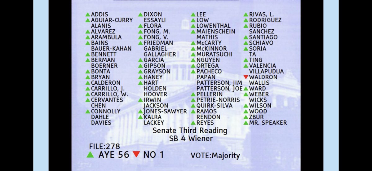 SB 4 passes the Assembly with 56 votes! 

We greatly appreciate <a href="/AsmTinaMcKinnor/">Assemblymember Tina McKinnor</a> <a href="/AsmMiaBonta/">Assemblymember Mia Bonta</a> <a href="/quirk_silva/">Sharon Quirk-Silva</a> <a href="/AMuratsuchi/">Al Muratsuchi</a> for speaking in support. 

We can open up 171k acres of land for 100% affordable housing with this. Let’s keep pushing!