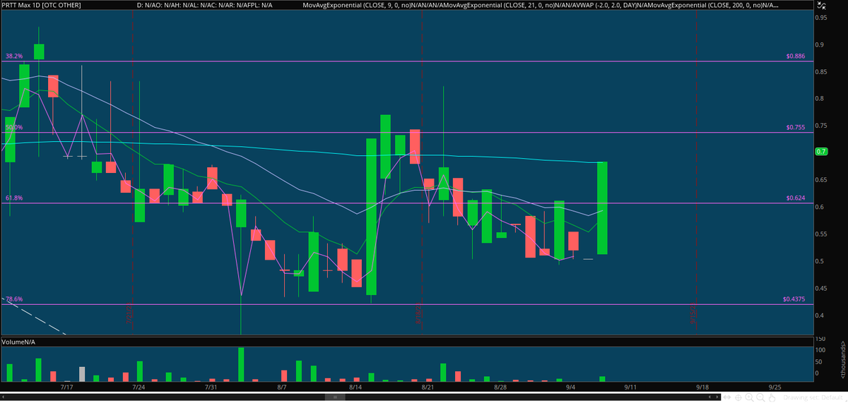RealAvidTrader's tweet photo. $PRTT Getting Some Legs Testing Daily 200
Consistently Closing in The Mid 80s is Ideal For Me. Looks Great, Certainly a STRONG Fundamental Play I Have Been Mentioning For Months. Just Wait For Audit, Then Uplisting. $3-4 Book Value Folks, Easy $ https://t.co/mhZQCK3pMs