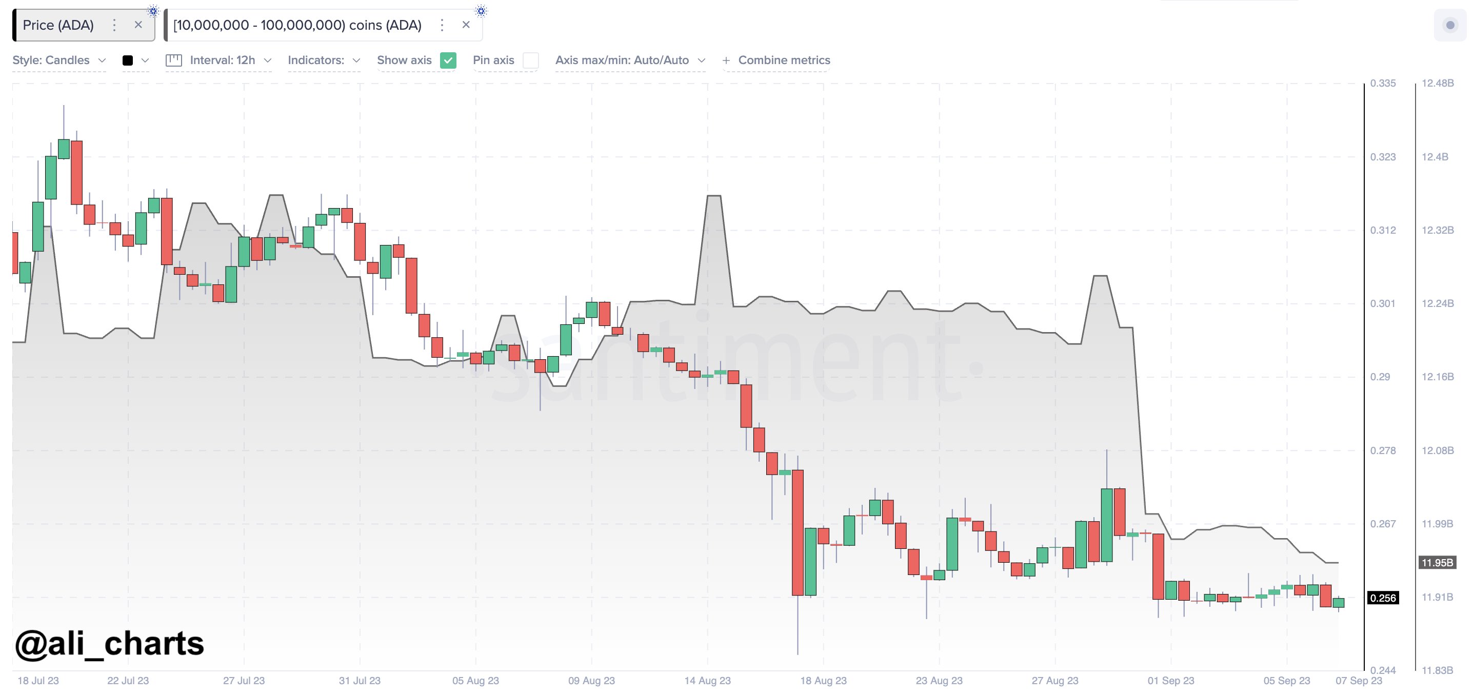 Cardano Whale Selloff