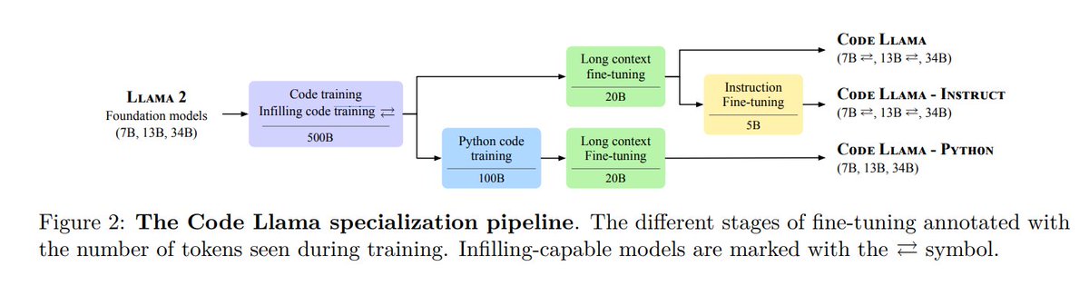 heykushan's tweet image. [1/5] Code LLaMa training and fine-tuning

This approach involves a step-by-step process of training and fine-tuning Llama 2 models to make them more specialized and capable over time:

#codellama #opensource