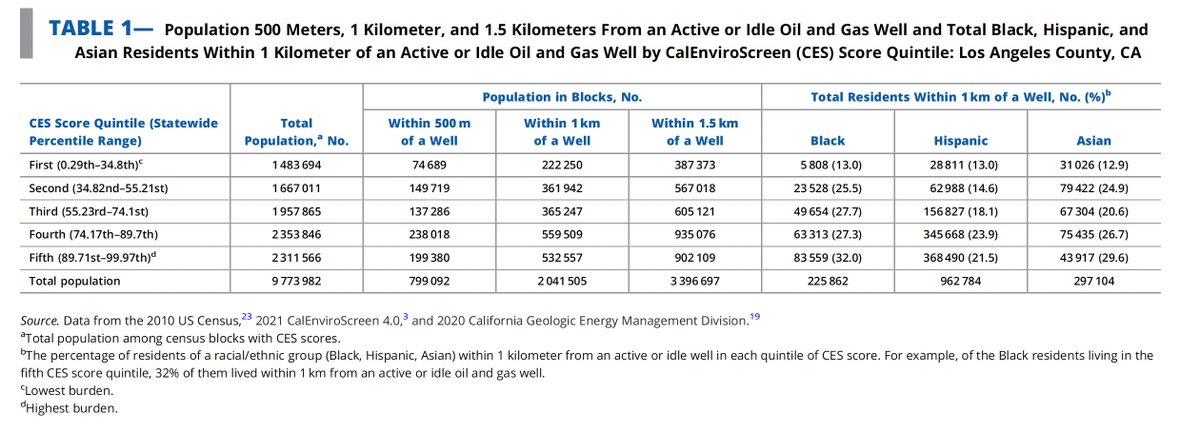 First up, new work by @marissawchan, @bhavnasham & @JillJohnstonPhD shows that oil and gas sites in Los Angeles County are located in areas that are already cumulatively burdened by environmental hazards and social stressors. buff.ly/3QmE6rK