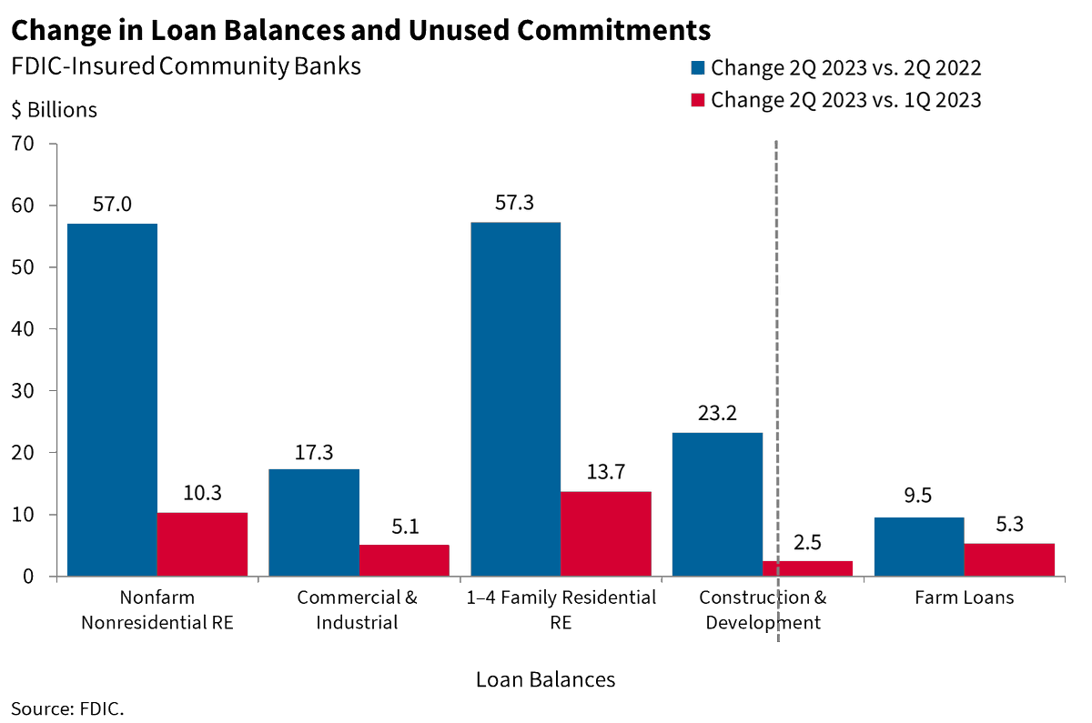 MariaWAmoruso's tweet photo. Community bank loan balances up year-over-year and between Q1 and Q2. #accesstocredit #servingsmallbusinesses #banklocally #mainstreet #buildingbettercommunities @fdic #QBP https://t.co/tY0IPPmTS7