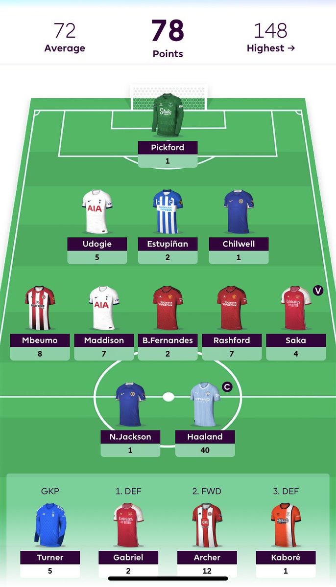 🔎GW 4 review🔍 

Bit late but no rush as we are on to the international break. 

Another🟢⬆️ 

Having faith in Rashford is paying off and picking Maddison over Sterling worked out.

Also 2 FT’s going into the international break to cover any injuries💪 

how did you do?

#FPL