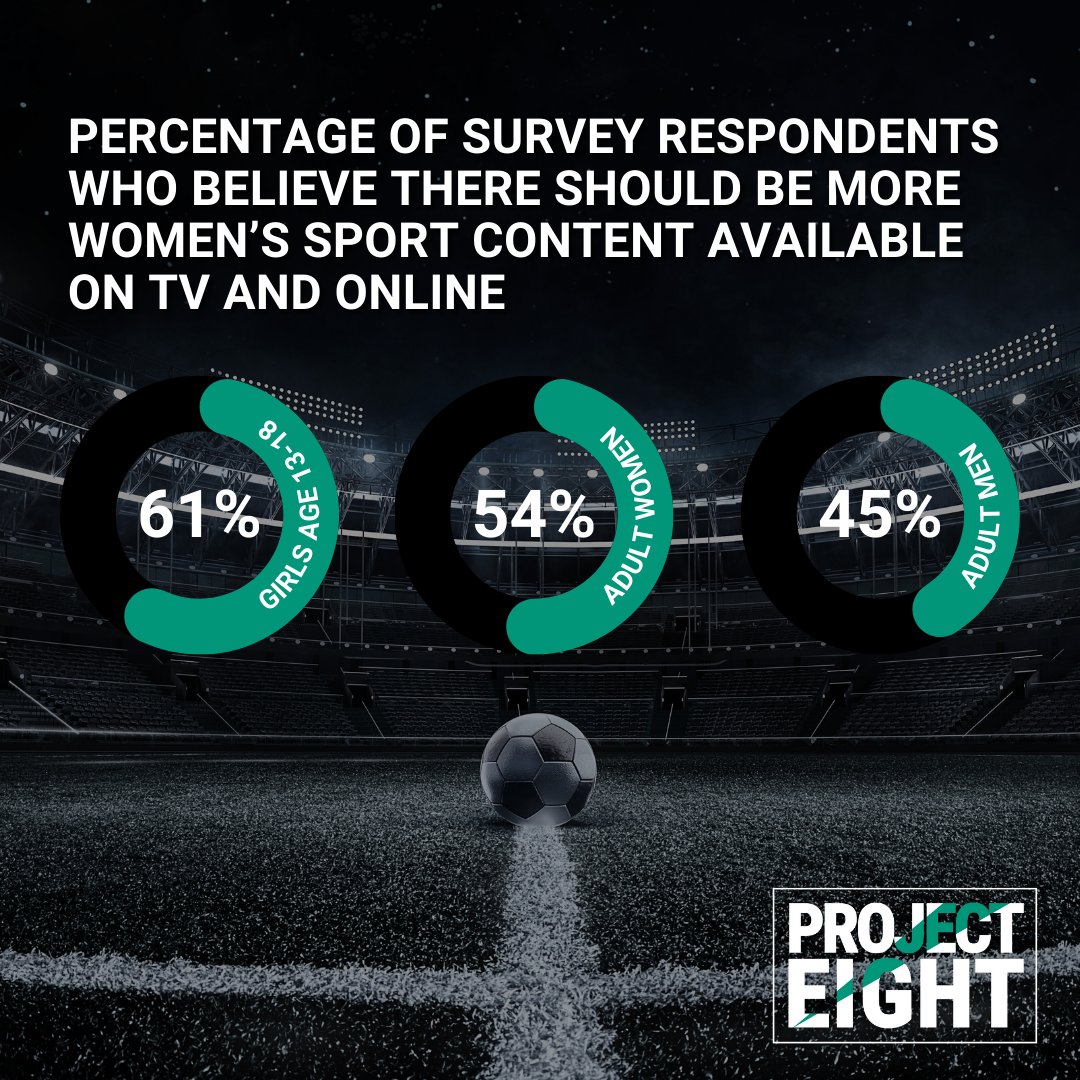 NorthernSuperLg's tweet image. The 2023 Women's World Cup's massive success emphasizes the importance of showcasing women's soccer for future stars. The UEFA Business Case for Women's Football stats prove we must provide ample TV and online exposure for today's young players. #InspireFutureStars ⚽🌟