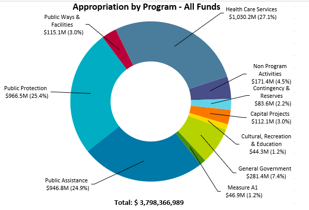 The fiscal year is underway and Alameda County (pop est 1.65 million) has a budget of almost $3.8 billion !

Largest expense is on health services, ~$1 billion, followed by public protection, $966 mil, then public assistance at $946 million

More here: budget.acgov.org/Home/Overview