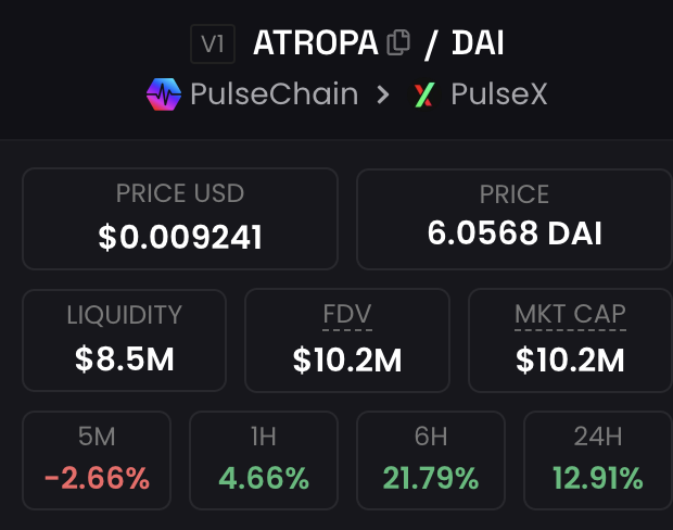 zachrypto's tweet photo. Another 24 hours goes by...
$6.5 million --> $8.5 million in liquidity OVER NIGHT
mic drop π€
#PulseChain $pDAI #BULLION8 #FirstPulseMutualBond $BEAR #RHtoken https://t.co/KqLsRF0P8a