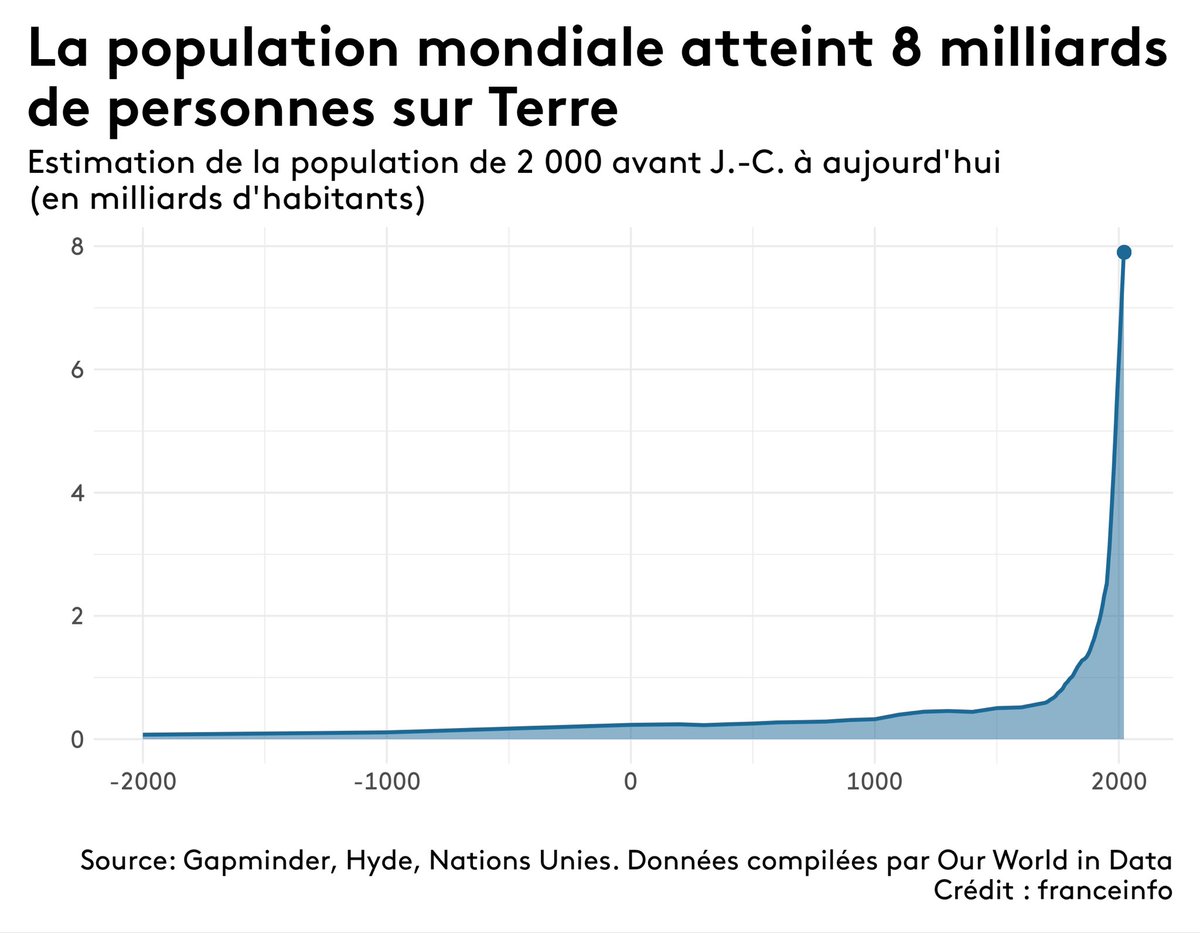 Le monde d’aujourd’hui, personne n’est choqué par cette courbe, les prochaines années comment ne pas voir que ça risque de ne pas être génial? Beaucoup plus intéressant le mec du GIEC qui fait tomber son téléphone au mauvais moment!
