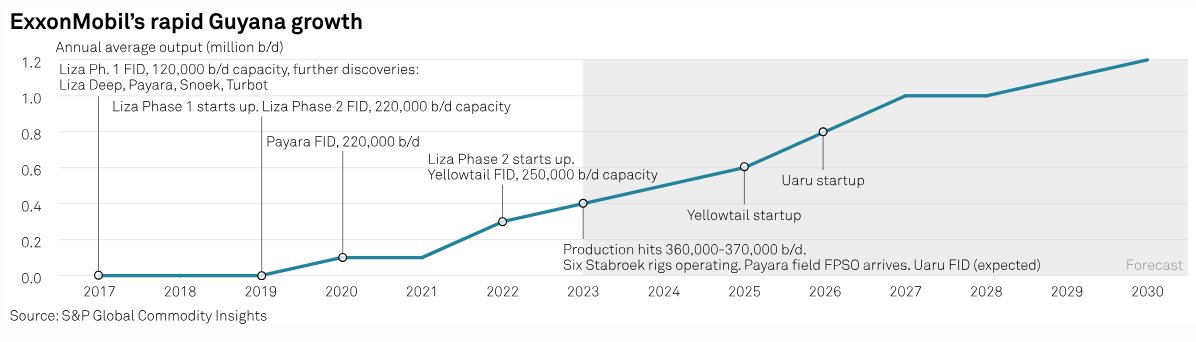 INTERVIEW: ExxonMobil expects steady 1 million b/d #Guyana output in transformative rise | okt.to/gmjJs4 #oil #OOTT #crudeoil