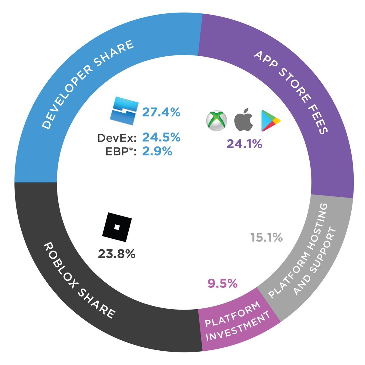 <a href="/MorePerfectUS/">More Perfect Union</a> Something that I think a large part of the tech industry doesn’t understand is just how expensive and logistically complicated Roblox as a whole is. They aren’t just taking that cut and running, they are operating at a net loss for the same reason YouTube is propped up by Google.