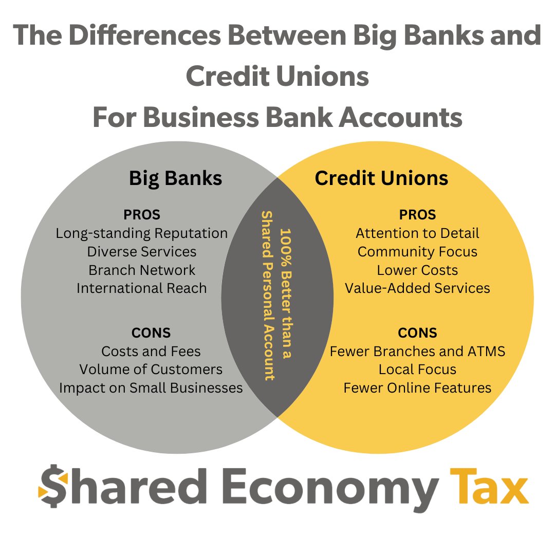 Ready to open a business account? Don't forget to weigh your options: big banks vs local credit unions. Discover why a business account is crucial in our blog: sharedeconomycpa.com/blog/business-….
