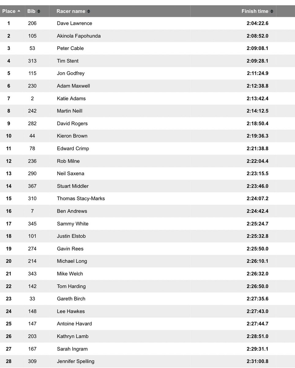 👏Bravo 👏 to Buzzard Dave Lawrence who came in 1st in the Dave Talbot’s Wye Valley Trails Half Marathon this past Saturday, 2nd September. BOTHO Dave 🙌🦅🌟

Join me in congratulating Dave below 👇

#trail #runner #halfmarathon #trailrunner #21K #mbrc #malvernbuzzardsrunningclub