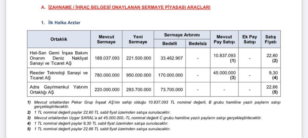 arzoluyo's tweet photo. 🗣️ SPK, Hat-San Gemi ,Reeder Teknoloji ve Adra GYO’nun Halka Arzlarına Onay Verdi. #HATSN #ADGYO #RETEK https://t.co/1ZPcZ79BVJ