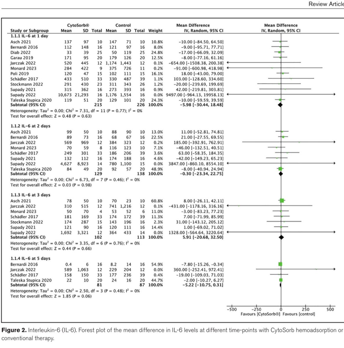 DiegoEscarraman's tweet photo. The Effect of CytoSorb on Inflammatory Markers in Critically Ill Patients: A Systematic Review and Meta-Analysis of Randomized Controlled Trials
#XMed #AventhoAnestesia #AVENTHO #SMMCE

❌Sin evidencia de que funcione

Los resultados no muestran disminución constante en IL-6 y otros parámetros inflamatorios en los primeros 5 días de tratamiento

https://t.co/zPSx2EV2NU
