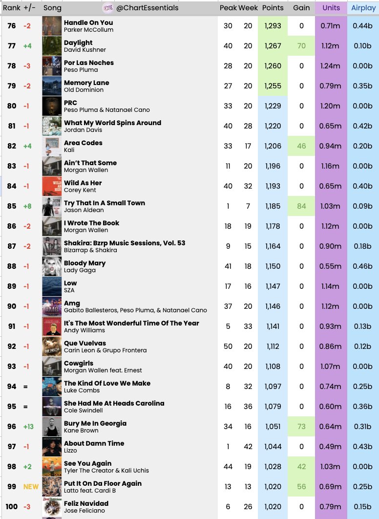 ChartEssentials's tweet image. Billboard Hot 100 2023 Year-End List Predictions (Week 43/53)
Adjusted Cutoffs:
Top 10 (Yellow): 4870
Top 25 (Orange): 3395
Top 50 (Purple): 2230
Top 100 (Green): 1250