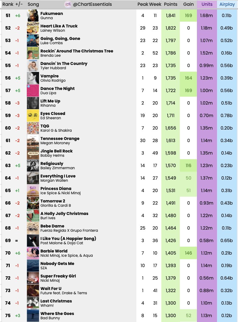 ChartEssentials's tweet image. Billboard Hot 100 2023 Year-End List Predictions (Week 43/53)
Adjusted Cutoffs:
Top 10 (Yellow): 4870
Top 25 (Orange): 3395
Top 50 (Purple): 2230
Top 100 (Green): 1250