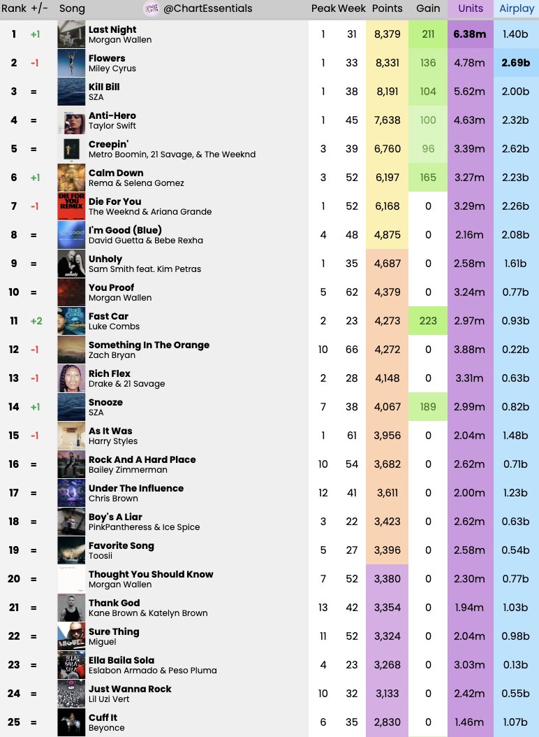 ChartEssentials's tweet image. Billboard Hot 100 2023 Year-End List Predictions (Week 43/53)
Adjusted Cutoffs:
Top 10 (Yellow): 4870
Top 25 (Orange): 3395
Top 50 (Purple): 2230
Top 100 (Green): 1250